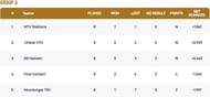Kiel T10 League Group A Points Table